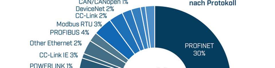 Marktanteile industrieller Netzwerke 2026