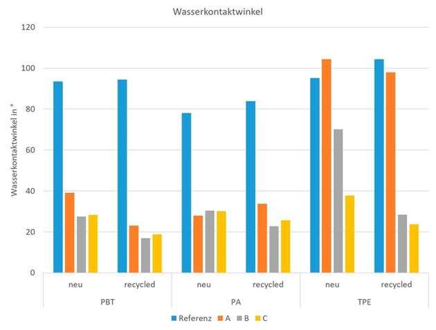 Abbildung 2: Verbesserungen in der Benetzbarkeit durch Plasmabehandlung.