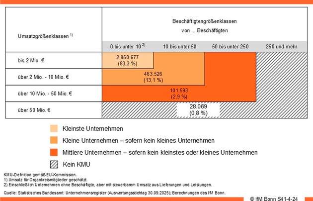 Unternehmensbestand in Deutschland (Anzahl und Anteil in Prozent).