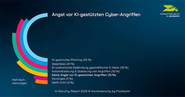 Die größten Sorgen der Entscheider sind klar zu erkennen: KI-gestützte Phishing-Angriffe, Deepfakes und Angriffe auf die E-Mail-Kommunikation.