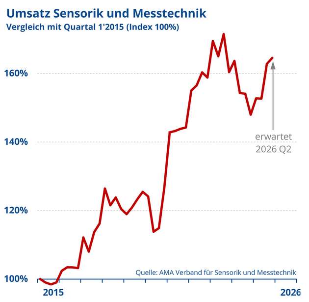 Sensorik und Messtechnik im 1. Quartal: Zweistelliges Umsatzwachstum trifft auf regulatorische Planungsunsicherheit.