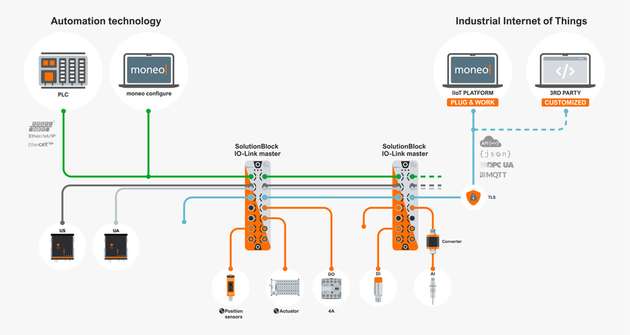 IO-Link Solution-Block mit sicherer IT-Kommunikation