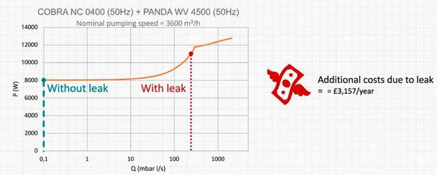 Abbildung 1: COBRA NC 0400 trockene Schrauben-Vakuumpumpe (50 Hz) + PANDA WV 4500 Vakuum-Booster (50 Hz).