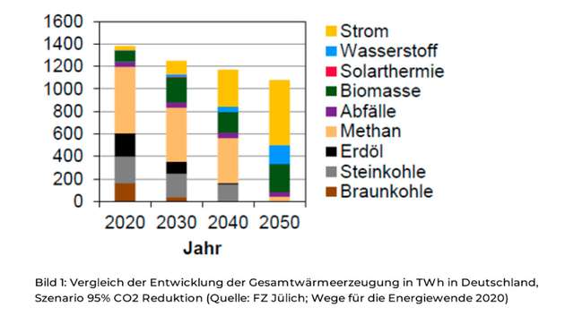 Vergleich der Entwicklung der Gesamtwärmeerzeugung in TWh in Deutschland, Szenario 95 Prozent CO2 Reduktion.