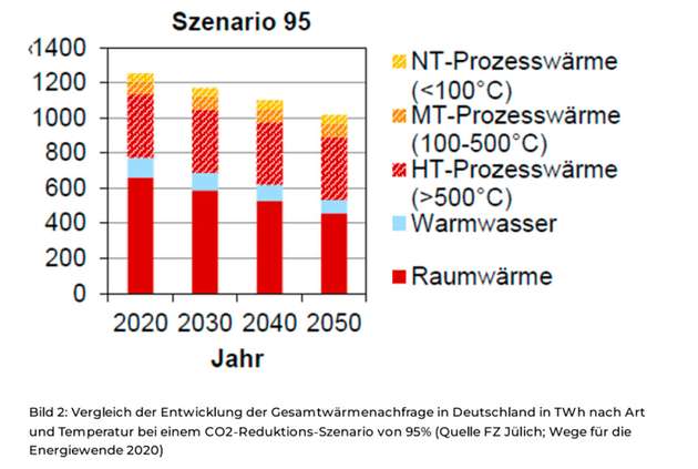 Vergleich der Entwicklung der Gesamtwärmenachfrage in Deutschland in TWh nach Art und Temperatur bei einem CO2-Reduktions-Szenario von 95 Prozent.