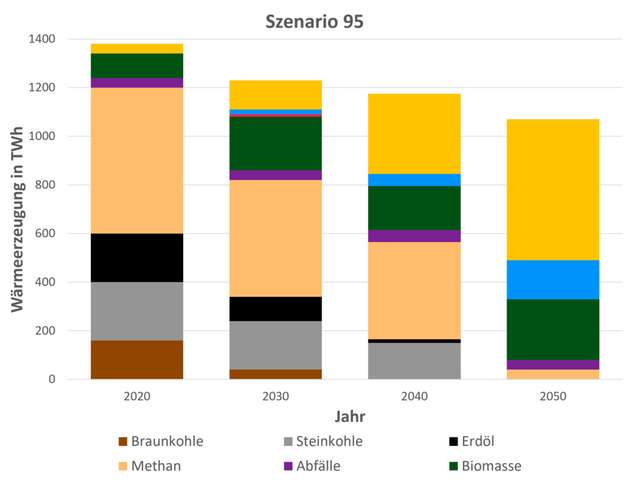 Gesamtwärmeerzeugung in Deutschland 2020 bis 2050 im Szenario 95: Der Energiemix verändert sich, fossile Energieträger gehen zurück, Strom und Biomasse nehmen zu.