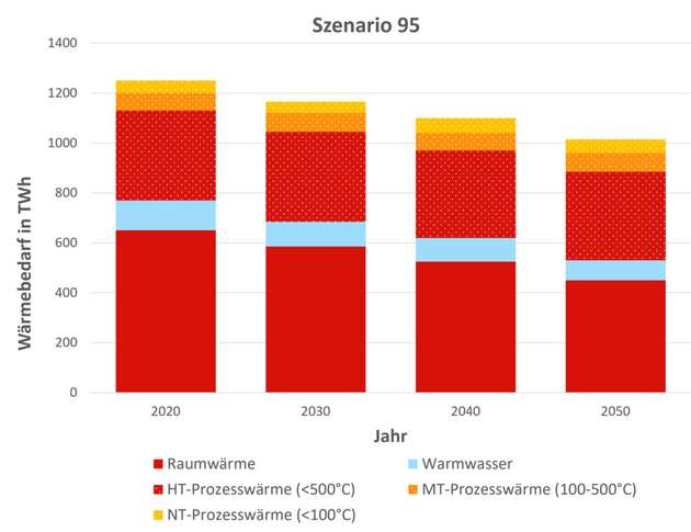 Gesamtwärmenachfrage in Deutschland 2020 bis 2050 im Szenario 95: Raumwärme und Warmwasser sinken, Prozesswärme bleibt in mehreren Temperaturstufen bestehen.