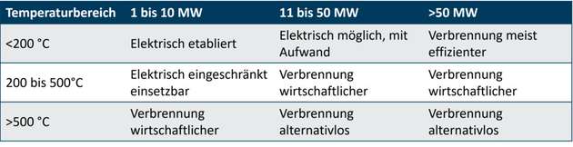 Die Matrix bietet einen Überblick über die technische Einsatzfähigkeit elektrischer und thermischer Systeme in Abhängigkeit von Temperatur- und Leistungsbereich.