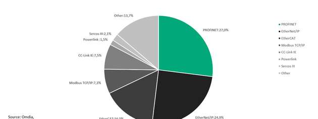 Marktanteile industrieller Ethernet-Protokolle laut einer Omdia-Studie.