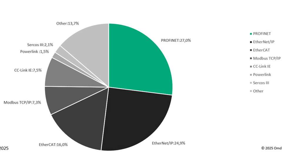 Marktanteile industrieller Ethernet-Protokolle laut einer Omdia-Studie.