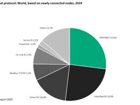 Marktanteile industrieller Ethernet-Protokolle laut einer Omdia-Studie.