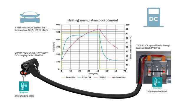 Die Thermosimulation bestätigt einen Boost-Strom von 500 A für 42 Minuten. Der Ladekabelanschluss in der Ladesäule sowie der Ladestecker können somit eine Ladeleistung von 500 kW übertragen.