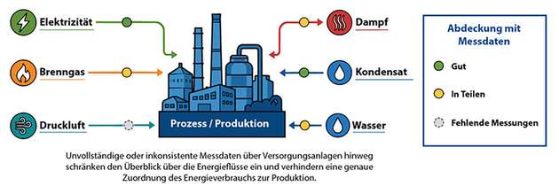 Typische Abdeckung mit Messdaten in industriellen Versorgungssystemen. Unvollständige oder qualitativ minderwertige Messdaten schränken den Überblick über die Energieflüsse ein und verhindern eine genaue Zuordnung des Energieverbrauchs zur Produktionsleistung.