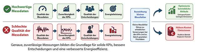 Der Zusammenhang zwischen Qualität der Messdaten, Zuverlässigkeit der KPIs und Entscheidungsfindung. Ungenaue Daten führen zu unzuverlässigen KPIs und einem reaktiven Betrieb, während zuverlässige Messungen gezielte Verbesserungsmaßnahmen ermöglichen.