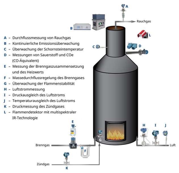 Die Einführung eines Energiemanagementsystems, das die Leistung von brennstoffbetriebenen Heizanlagen anhand wichtiger Prozessmessungen analysiert, kann zur Verbesserung der Verbrennungseffizienz, Stabilität und Sicherheit beitragen.