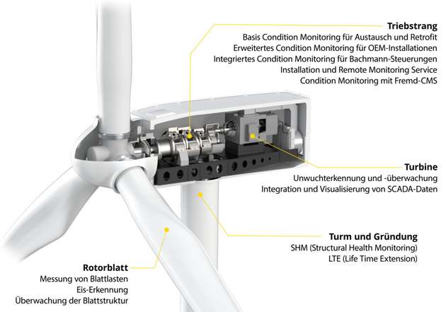 Turbine, Triebstrang, Turm und Gründung sowie Rotor, das sind die Komponenten, an denen die Betriebsparameter einer Windanlage überwacht werden können.