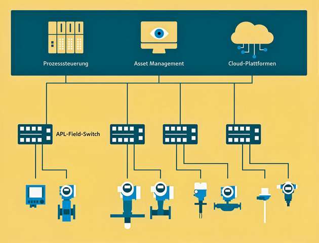 APL-Field-Switches verbinden Sensoren und Aktoren direkt mit Prozesssteuerung, Asset Management und Cloud-Plattformen.