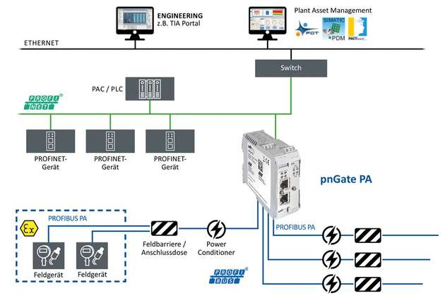 Das pnGate PA ermöglicht die schrittweise Modernisierung der Kommunikation, ohne vorhandene Profibus-PA-Feldgeräte und Verkabelungen auszutauschen.