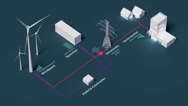 Die Kombination von Windenergie und modernem Batteriespeicher erhöht die Eigenverbrauchsquote, senkt die verbleibenden Netzentgelte für den Reststrombezug und unterstützt die Marktpreisoptimierung.