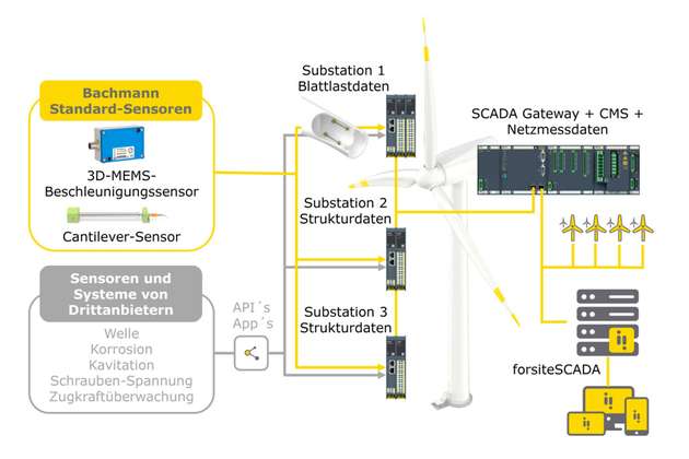 Eine Windenergieanlage mit Cross Integrated Monitoring: Sensoren und Drittsysteme erfassen Betriebs-, Zustands-, Struktur- und Netzdaten, die zentral zusammengeführt werden.