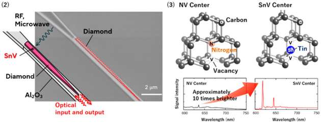 Elektronenmikroskopische Aufnahme und schematische Darstellung eines Teils der photonischen integrierten Schaltung aus Diamant mit SnV-Zentren und Wellenleitern aus Aluminiumoxid