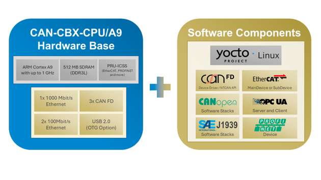 esdEP Embedded Platform: Optimierte Hardware und maßgeschneiderte Software aus einer Hand.