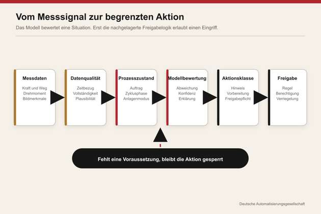 Zwischen Messdaten und Ausführung liegen Datenqualität, Prozesszustand, Aktionsklasse und deterministische Freigabe.