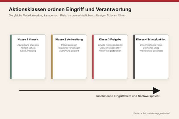 Aktionsklassen trennen Hinweis, Vorbereitung, menschliche Freigabe und technische Schutzfunktion.