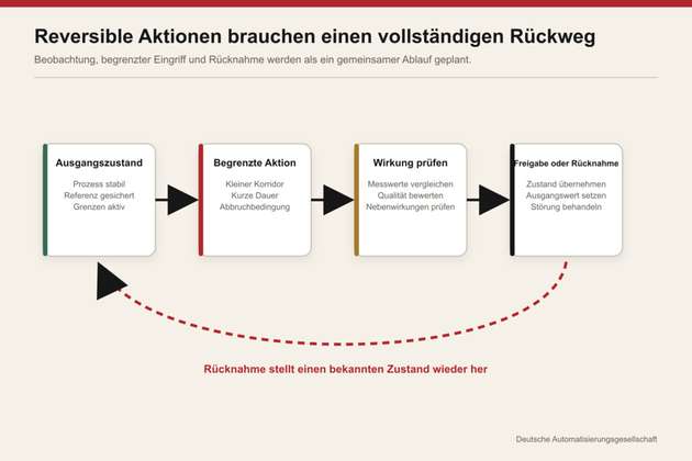 Eine begrenzte Aktion ist nur mit gesichertem Ausgangszustand, Wirkungsprüfung und definiertem Rückweg reversibel.