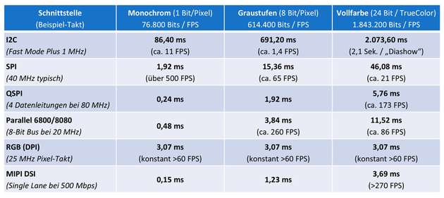 Tabelle 2: Zeitbedarf für die Übertragung