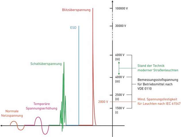 Mögliche Ursachen für Überspannungen und deren Höhe sowie für die Bemessungsstoßspannung nach EN 60664-1 / VDE 0110.