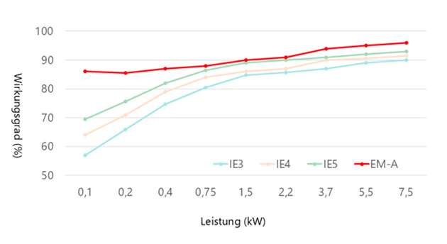 Ein IE-Leistungsklassenvergleich zeigt Wirkungsgrade von über 91 % bei gleicher Nennleistung. 