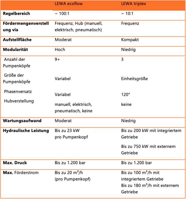 Tabelle 1: Vergleich der modularen Lewa-Ecoflow-Membranpumpe und der Lewa-Triplex-Prozess-Membranpumpe.