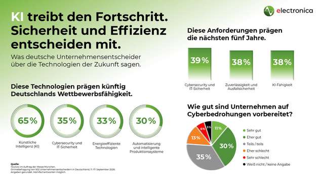Für deutsche Unternehmen bleibt KI der wichtigste Technologietreiber. Zugleich gewinnen Cybersecurity, Zuverlässigkeit und Energieeffizienz an Bedeutung.