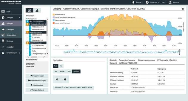 Energiemonitoring: So werden Stromerzeugung und  Verbrauch überwacht. Der abgebildete Lastgang zeigt die Auswertung für den Standort Winterthur an einem Tag und in einem halben Jahr.