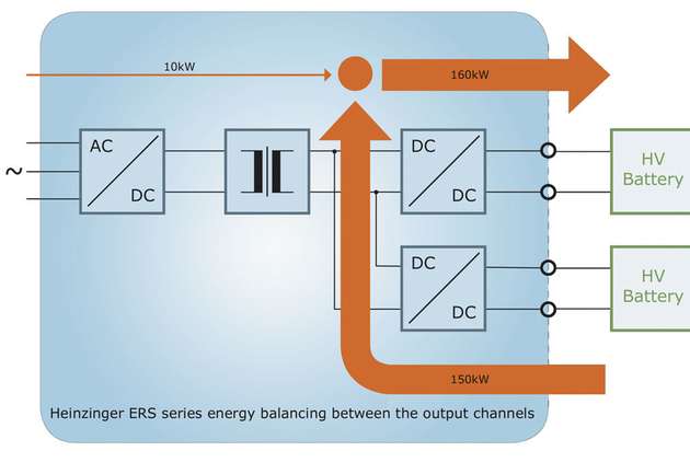 Beim Einsatz eines Zweikanalgerätes kann Kanal #1 im Speisemodus und Kanal #2 im Rückspeisemodus betrieben werden und somit die gesamte Energie über die beiden Ausgangskanäle zirkulieren. 