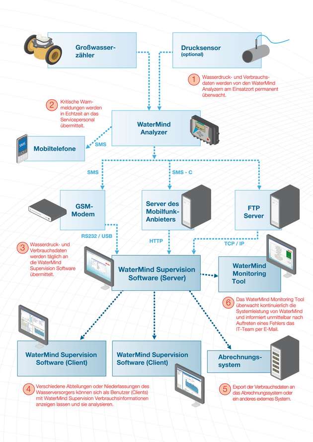 Verschwendung vermeiden: Aufbau eines intelligentes Wassermanagements 