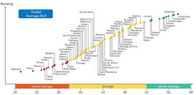 Mobilitätsindex: Europäische und einige asiatische Städte befinden sich an der Spitze, während der Nahe Osten, Afrika und amerikanische Städte die letzten Plätze belegen.