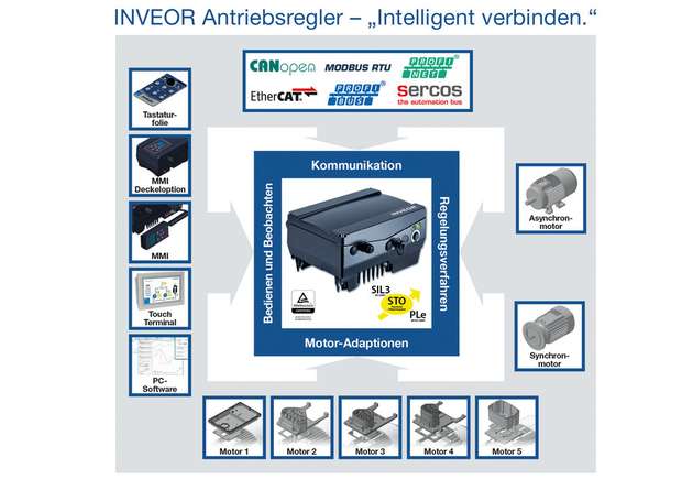 Der Antriebsregler Inveor bildet das Zentrum der Plattform. An ihn können die wichtigsten Schnittstellen nach den Bedürfnissen jedes einzelnen zusammengestellt werden.