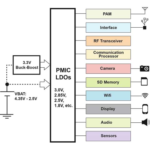 Bei der Stromversorgung der PMIC LDOs ergeben sich zwei Möglichkeiten: entweder direkt von der Batterie oder über einen Buck-Boost-Wandler.