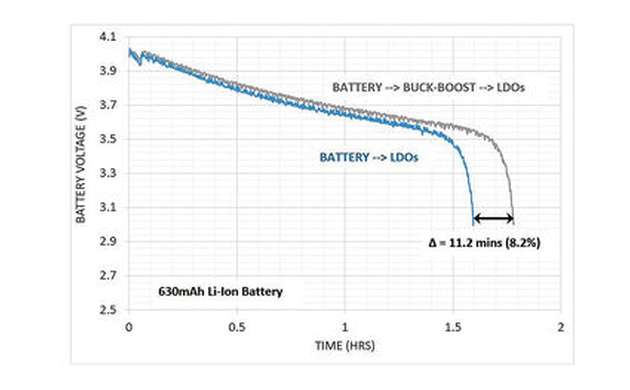 Der Batteriespannungsabfall unterscheidet sich, bei gleichem Lastprofil, beim Direktanschluss des LDO und beim Anschluss des LDO an einen Buck-Boost-Wandler erheblich.