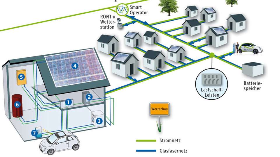 Schaubild eines intelligenten Ortsnetzes: In Wertachau verschiebt eine Smart-Operator-Steuerung Stromverbrauch in Zeiten, in denen die Photovoltaik-Anlagen des Dorfes Strom liefern.
