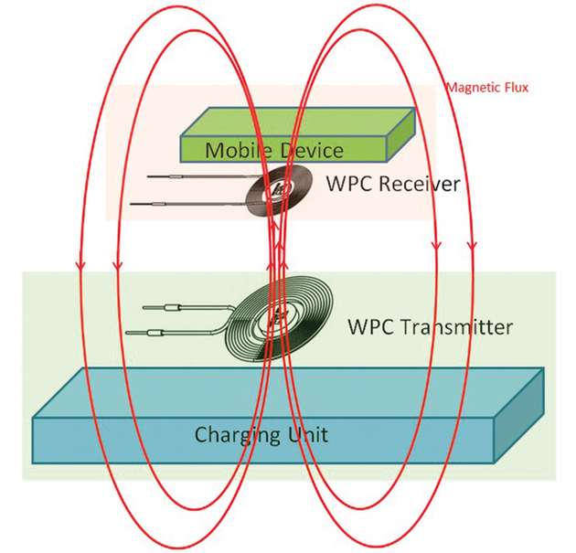 Abbildung 1: Magnetfluss ohne Schirmung bei drahtloser Energieübertragung