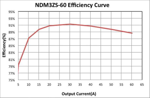 Bei 12 VDC Eingangs- und 1 VDC Ausgangsspannung  erreicht das NDM3ZS-60-Modul einen Spitzenwirkungsgrad von 91,1 Prozent.