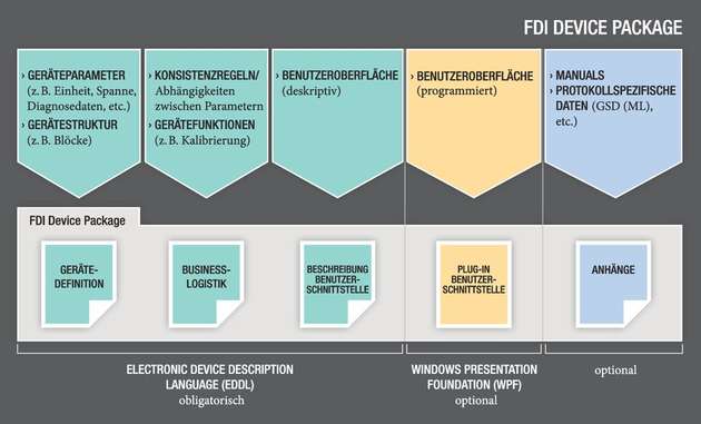 Im FDI-Device-Paket definieren die Anbieter, welche Daten, Funktionen und Benutzerschnittstellen auf dem FDI-Server gespeichert werden.