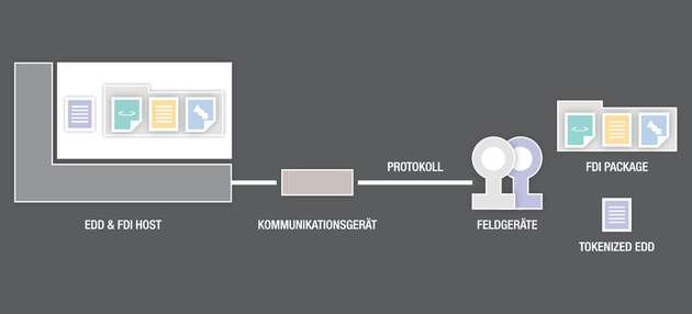 EDD Host mit integrierten FDI-Fähigkeiten: Ein Gerät ist über eine EDD integriert, ein zweites über ein FDI Device Package.