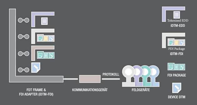 FDT Frame mit installiertem iDTM-FDI als FDI-Adapter: Integriert sind vier Geräte, über Geräte-DTM, FDI Device Package sowie mittels iDTM-EDD und iDTM-FDI.
