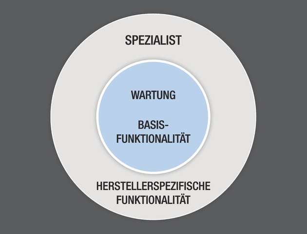 Mit anpassbaren Benutzeransichten, beschrieben im Usability Style Guide, unterstützt FDI den Anwender, je nach seiner besonderen Rolle, bei seinen spezifischen Aufgaben.