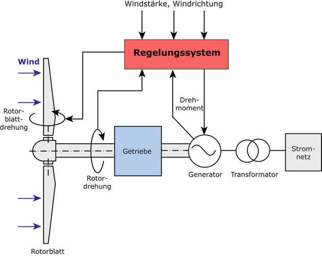 Das Regelungssystem muss variierende Faktoren wie Windstärke und -richtung in eine gleichmäßige Stromproduktion übersetzen. 