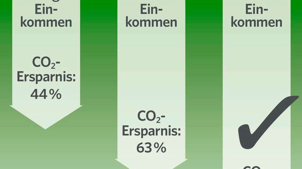 Weit vorbei: 70 % der Besitzer von Einfamilienhäusern verfehlen die Klimaschutzziele der Regierung.